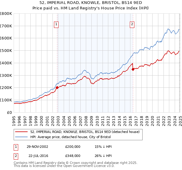 52, IMPERIAL ROAD, KNOWLE, BRISTOL, BS14 9ED: Price paid vs HM Land Registry's House Price Index