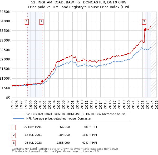 52, INGHAM ROAD, BAWTRY, DONCASTER, DN10 6NW: Price paid vs HM Land Registry's House Price Index