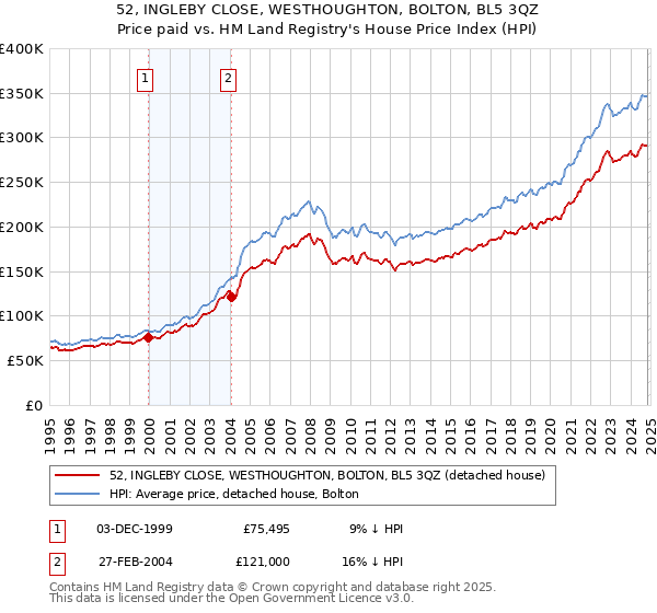 52, INGLEBY CLOSE, WESTHOUGHTON, BOLTON, BL5 3QZ: Price paid vs HM Land Registry's House Price Index