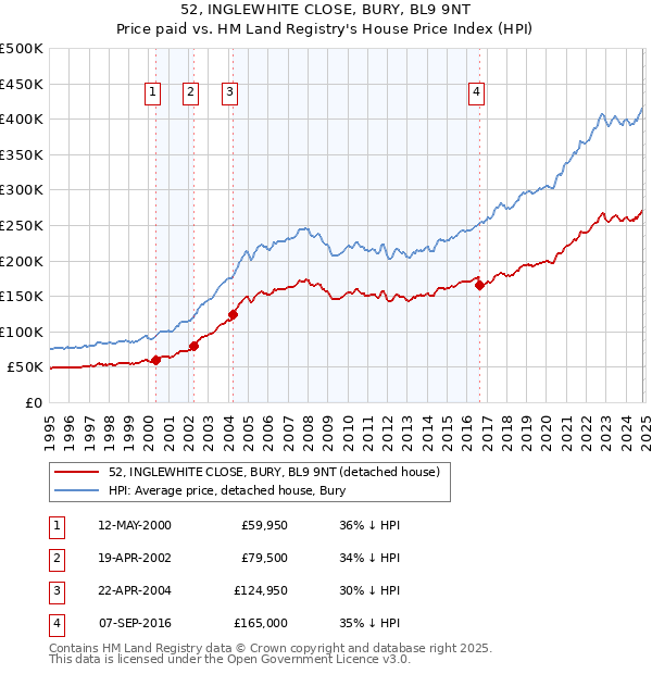 52, INGLEWHITE CLOSE, BURY, BL9 9NT: Price paid vs HM Land Registry's House Price Index