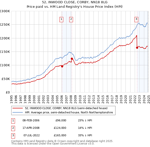 52, INWOOD CLOSE, CORBY, NN18 8LG: Price paid vs HM Land Registry's House Price Index