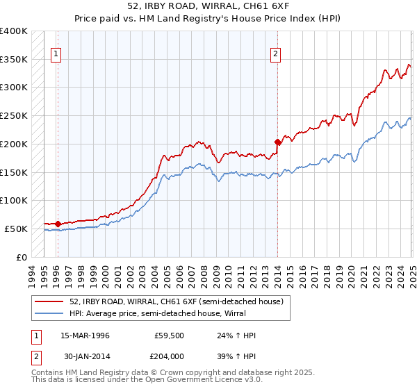 52, IRBY ROAD, WIRRAL, CH61 6XF: Price paid vs HM Land Registry's House Price Index