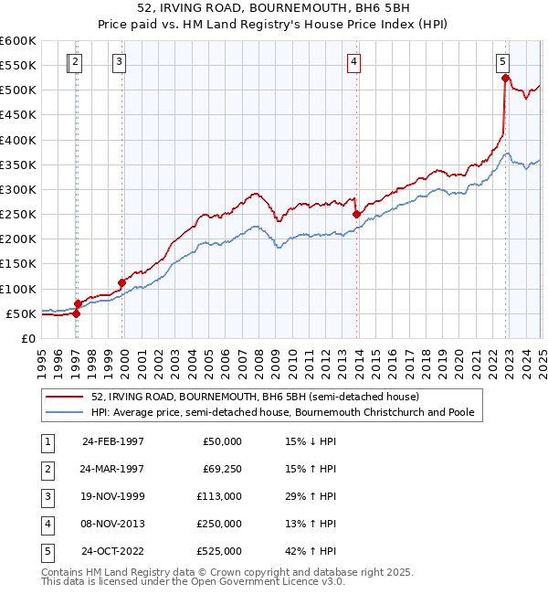 52, IRVING ROAD, BOURNEMOUTH, BH6 5BH: Price paid vs HM Land Registry's House Price Index