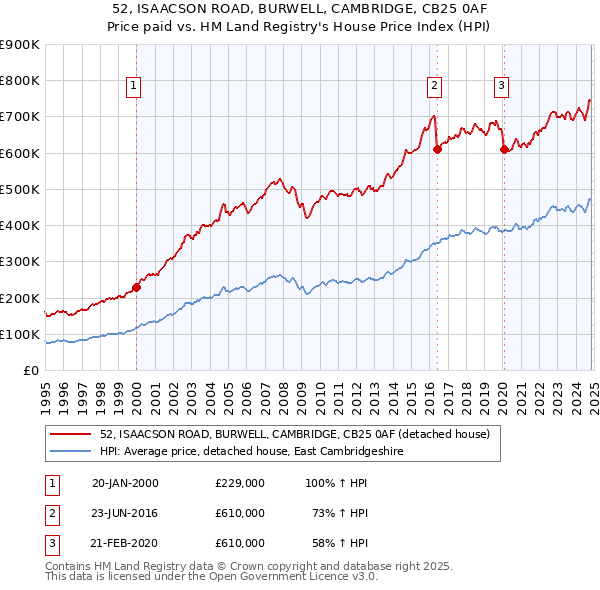 52, ISAACSON ROAD, BURWELL, CAMBRIDGE, CB25 0AF: Price paid vs HM Land Registry's House Price Index