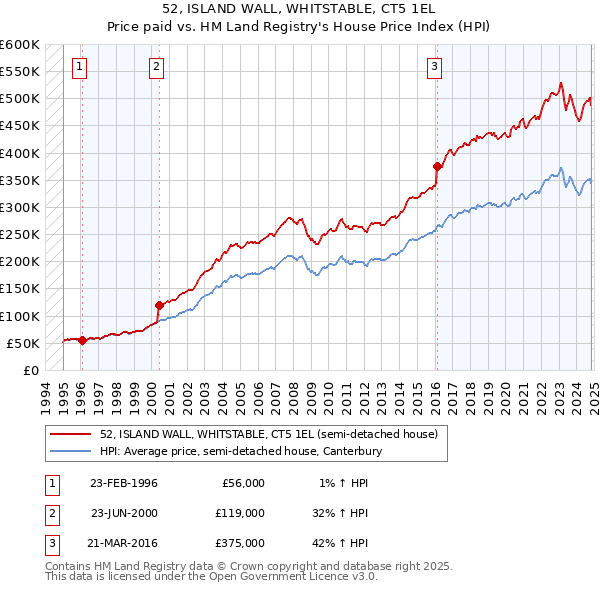 52, ISLAND WALL, WHITSTABLE, CT5 1EL: Price paid vs HM Land Registry's House Price Index