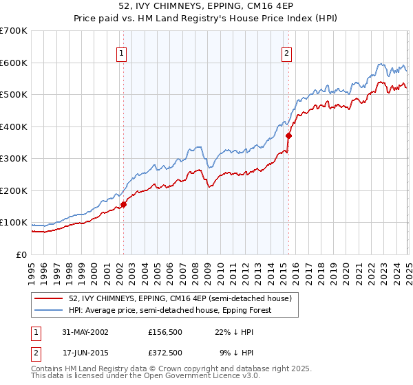 52, IVY CHIMNEYS, EPPING, CM16 4EP: Price paid vs HM Land Registry's House Price Index