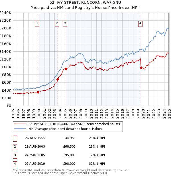 52, IVY STREET, RUNCORN, WA7 5NU: Price paid vs HM Land Registry's House Price Index