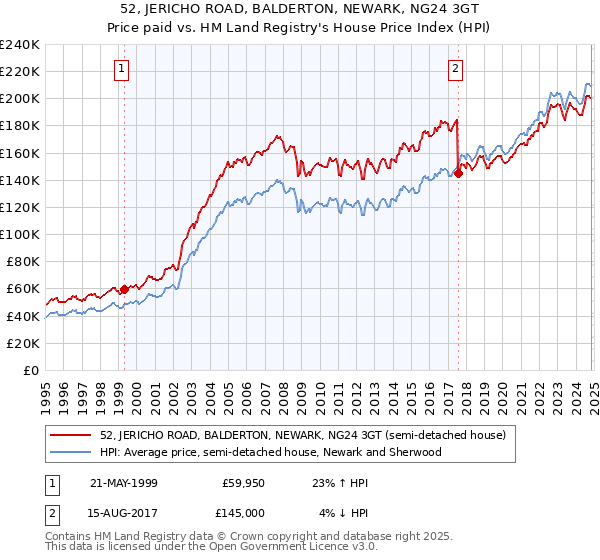 52, JERICHO ROAD, BALDERTON, NEWARK, NG24 3GT: Price paid vs HM Land Registry's House Price Index