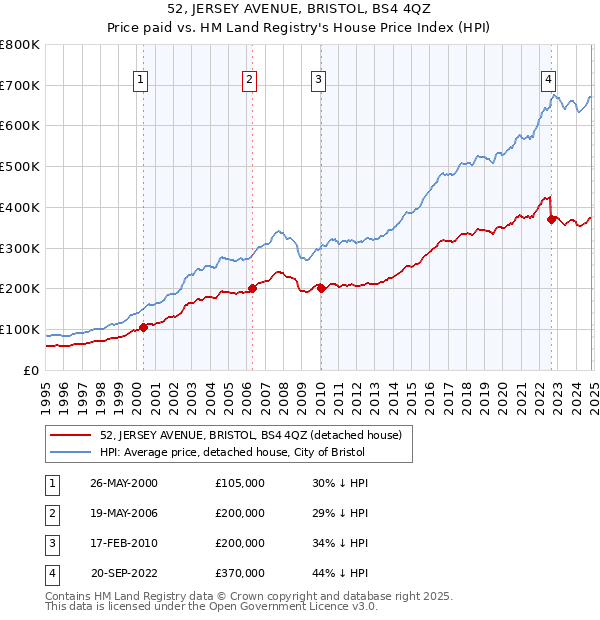 52, JERSEY AVENUE, BRISTOL, BS4 4QZ: Price paid vs HM Land Registry's House Price Index