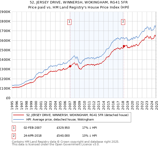 52, JERSEY DRIVE, WINNERSH, WOKINGHAM, RG41 5FR: Price paid vs HM Land Registry's House Price Index