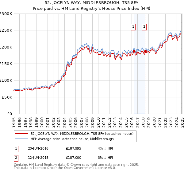 52, JOCELYN WAY, MIDDLESBROUGH, TS5 8FA: Price paid vs HM Land Registry's House Price Index