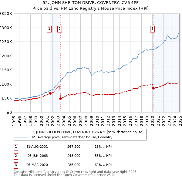 52, JOHN SHELTON DRIVE, COVENTRY, CV6 4PE: Price paid vs HM Land Registry's House Price Index