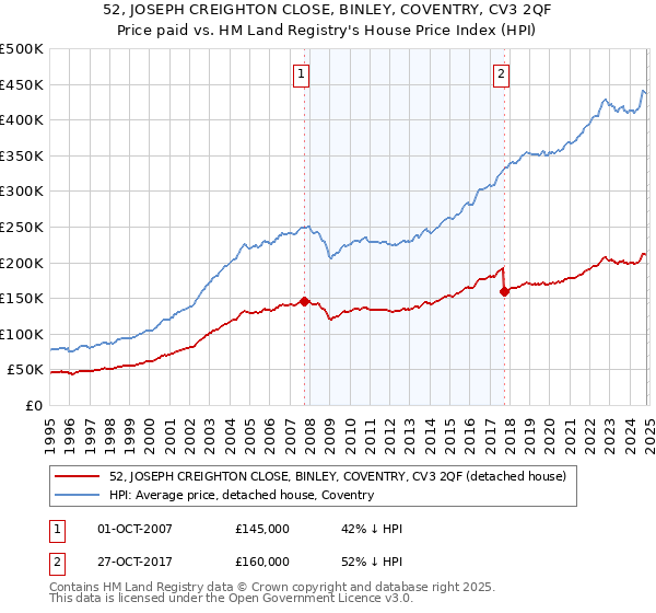 52, JOSEPH CREIGHTON CLOSE, BINLEY, COVENTRY, CV3 2QF: Price paid vs HM Land Registry's House Price Index