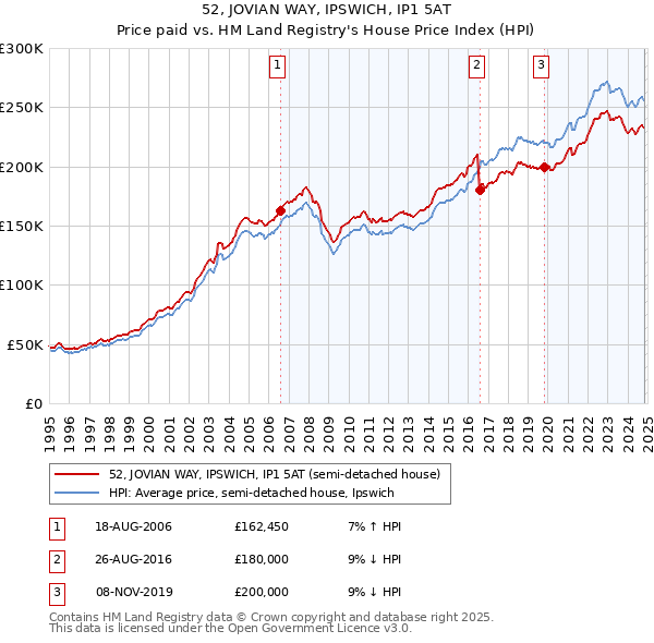 52, JOVIAN WAY, IPSWICH, IP1 5AT: Price paid vs HM Land Registry's House Price Index