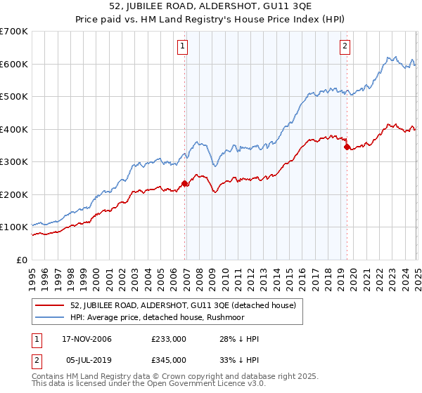 52, JUBILEE ROAD, ALDERSHOT, GU11 3QE: Price paid vs HM Land Registry's House Price Index