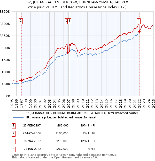 52, JULIANS ACRES, BERROW, BURNHAM-ON-SEA, TA8 2LX: Price paid vs HM Land Registry's House Price Index