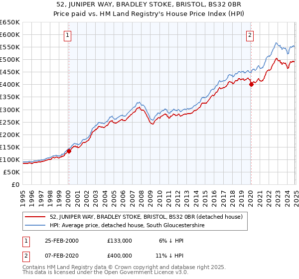 52, JUNIPER WAY, BRADLEY STOKE, BRISTOL, BS32 0BR: Price paid vs HM Land Registry's House Price Index