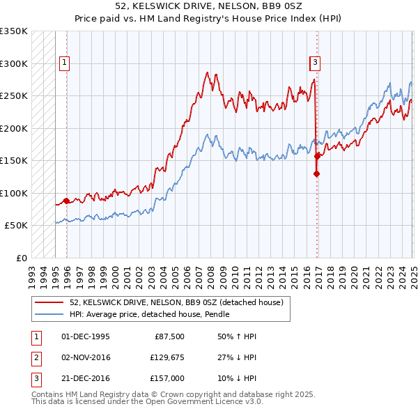 52, KELSWICK DRIVE, NELSON, BB9 0SZ: Price paid vs HM Land Registry's House Price Index