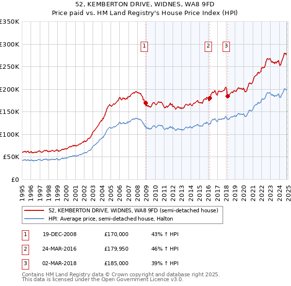 52, KEMBERTON DRIVE, WIDNES, WA8 9FD: Price paid vs HM Land Registry's House Price Index