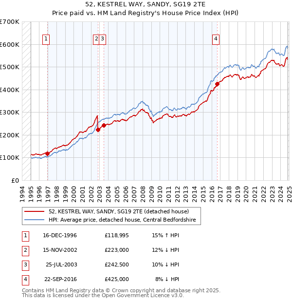 52, KESTREL WAY, SANDY, SG19 2TE: Price paid vs HM Land Registry's House Price Index