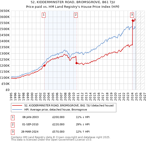 52, KIDDERMINSTER ROAD, BROMSGROVE, B61 7JU: Price paid vs HM Land Registry's House Price Index