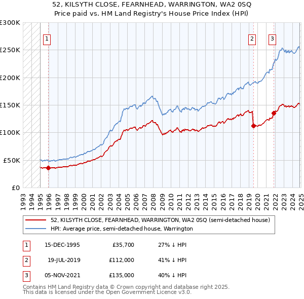 52, KILSYTH CLOSE, FEARNHEAD, WARRINGTON, WA2 0SQ: Price paid vs HM Land Registry's House Price Index