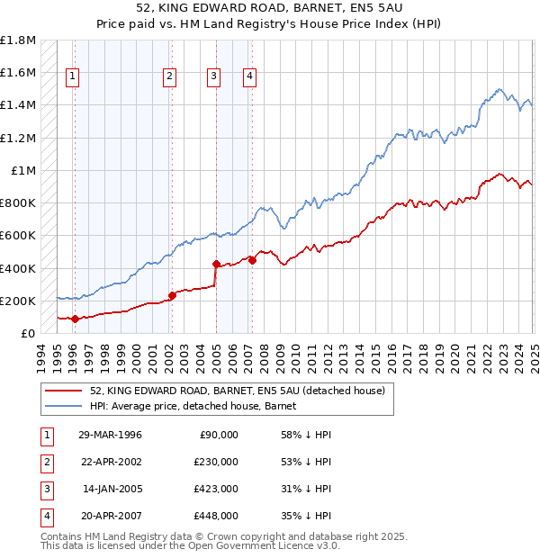 52, KING EDWARD ROAD, BARNET, EN5 5AU: Price paid vs HM Land Registry's House Price Index