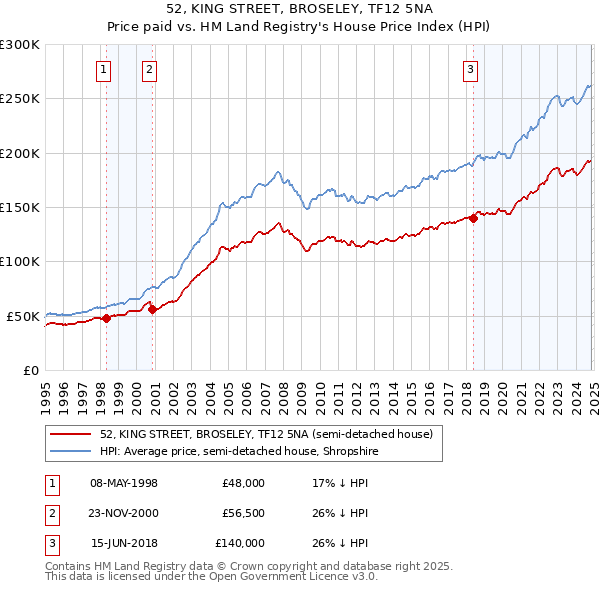 52, KING STREET, BROSELEY, TF12 5NA: Price paid vs HM Land Registry's House Price Index