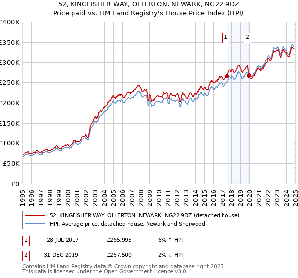 52, KINGFISHER WAY, OLLERTON, NEWARK, NG22 9DZ: Price paid vs HM Land Registry's House Price Index