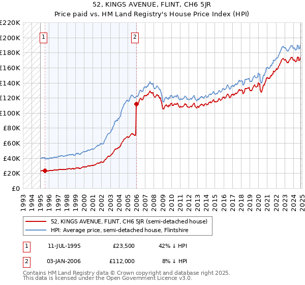 52, KINGS AVENUE, FLINT, CH6 5JR: Price paid vs HM Land Registry's House Price Index