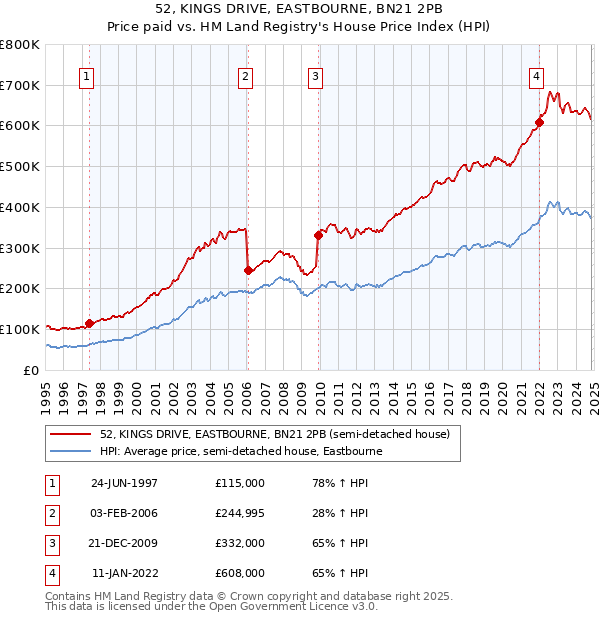 52, KINGS DRIVE, EASTBOURNE, BN21 2PB: Price paid vs HM Land Registry's House Price Index