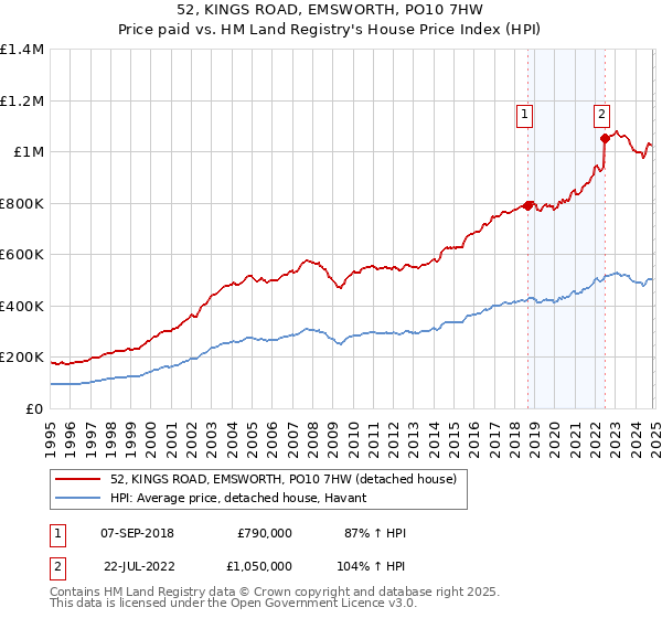 52, KINGS ROAD, EMSWORTH, PO10 7HW: Price paid vs HM Land Registry's House Price Index