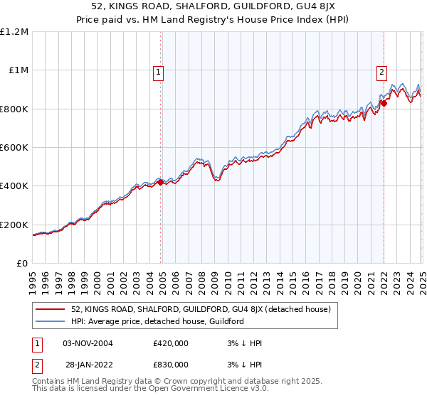 52, KINGS ROAD, SHALFORD, GUILDFORD, GU4 8JX: Price paid vs HM Land Registry's House Price Index