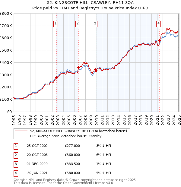 52, KINGSCOTE HILL, CRAWLEY, RH11 8QA: Price paid vs HM Land Registry's House Price Index