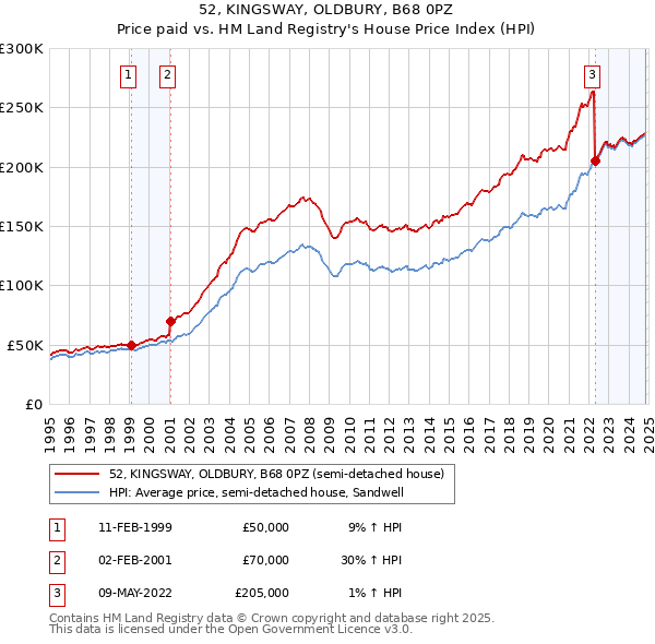 52, KINGSWAY, OLDBURY, B68 0PZ: Price paid vs HM Land Registry's House Price Index