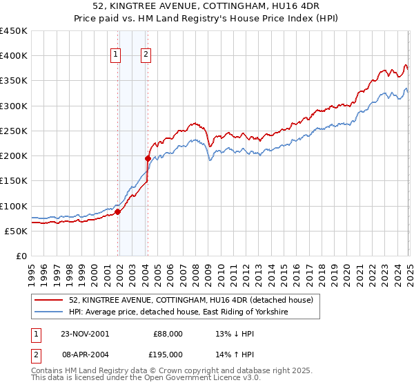 52, KINGTREE AVENUE, COTTINGHAM, HU16 4DR: Price paid vs HM Land Registry's House Price Index