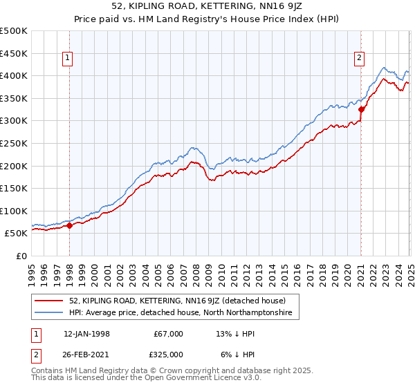 52, KIPLING ROAD, KETTERING, NN16 9JZ: Price paid vs HM Land Registry's House Price Index