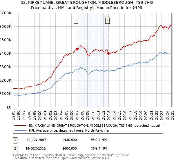 52, KIRKBY LANE, GREAT BROUGHTON, MIDDLESBROUGH, TS9 7HG: Price paid vs HM Land Registry's House Price Index