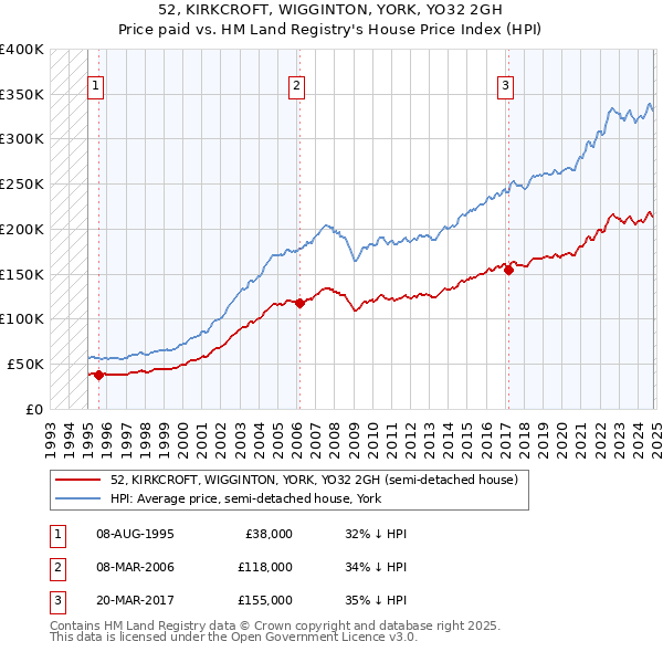 52, KIRKCROFT, WIGGINTON, YORK, YO32 2GH: Price paid vs HM Land Registry's House Price Index