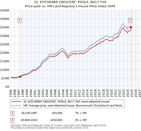 52, KITCHENER CRESCENT, POOLE, BH17 7HX: Price paid vs HM Land Registry's House Price Index