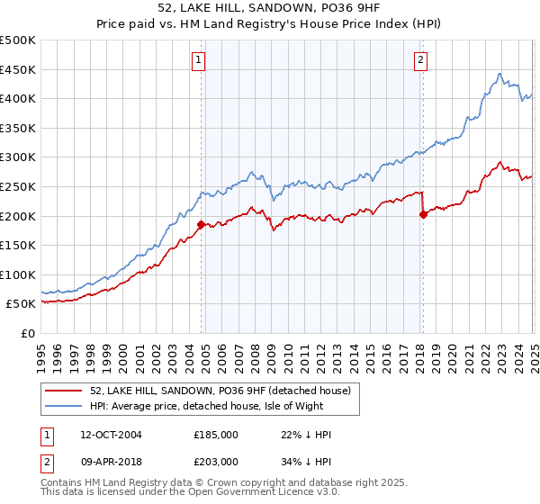 52, LAKE HILL, SANDOWN, PO36 9HF: Price paid vs HM Land Registry's House Price Index