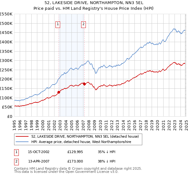 52, LAKESIDE DRIVE, NORTHAMPTON, NN3 5EL: Price paid vs HM Land Registry's House Price Index