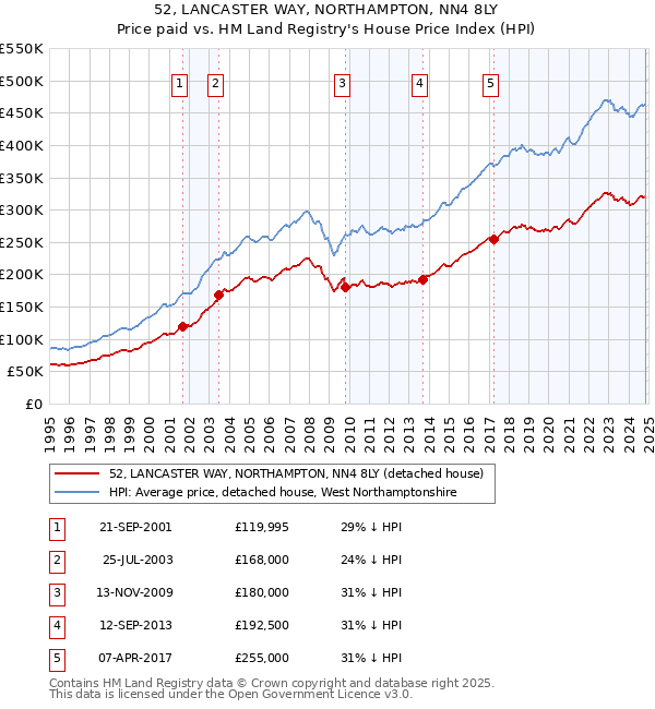 52, LANCASTER WAY, NORTHAMPTON, NN4 8LY: Price paid vs HM Land Registry's House Price Index