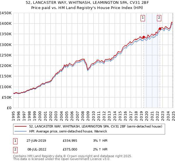 52, LANCASTER WAY, WHITNASH, LEAMINGTON SPA, CV31 2BF: Price paid vs HM Land Registry's House Price Index