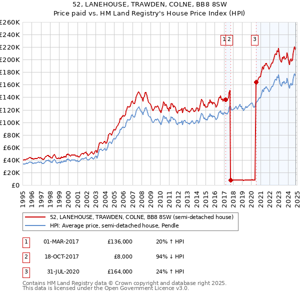 52, LANEHOUSE, TRAWDEN, COLNE, BB8 8SW: Price paid vs HM Land Registry's House Price Index