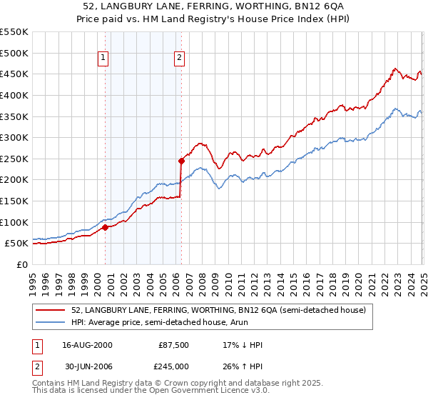 52, LANGBURY LANE, FERRING, WORTHING, BN12 6QA: Price paid vs HM Land Registry's House Price Index