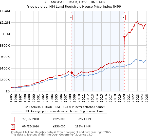 52, LANGDALE ROAD, HOVE, BN3 4HP: Price paid vs HM Land Registry's House Price Index