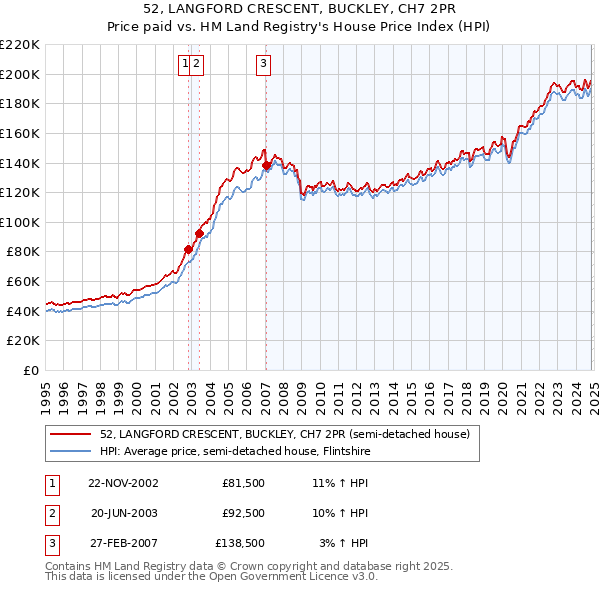 52, LANGFORD CRESCENT, BUCKLEY, CH7 2PR: Price paid vs HM Land Registry's House Price Index