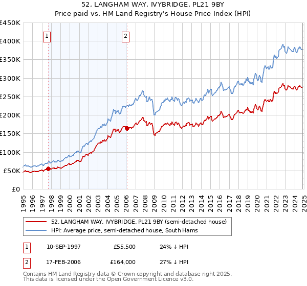 52, LANGHAM WAY, IVYBRIDGE, PL21 9BY: Price paid vs HM Land Registry's House Price Index