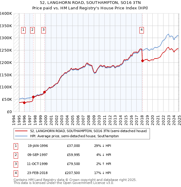 52, LANGHORN ROAD, SOUTHAMPTON, SO16 3TN: Price paid vs HM Land Registry's House Price Index